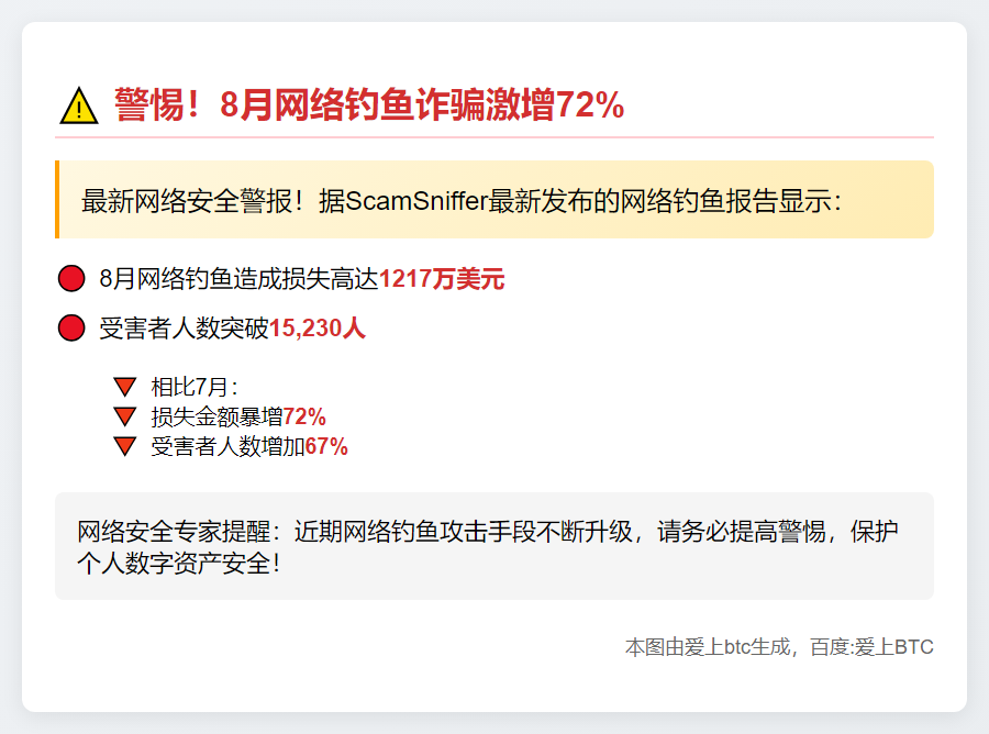 ScamSniffer：8月网络钓鱼损失达1217万美元，环比增长72%