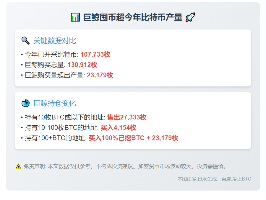 巨鲸囤币超今年比特币产量