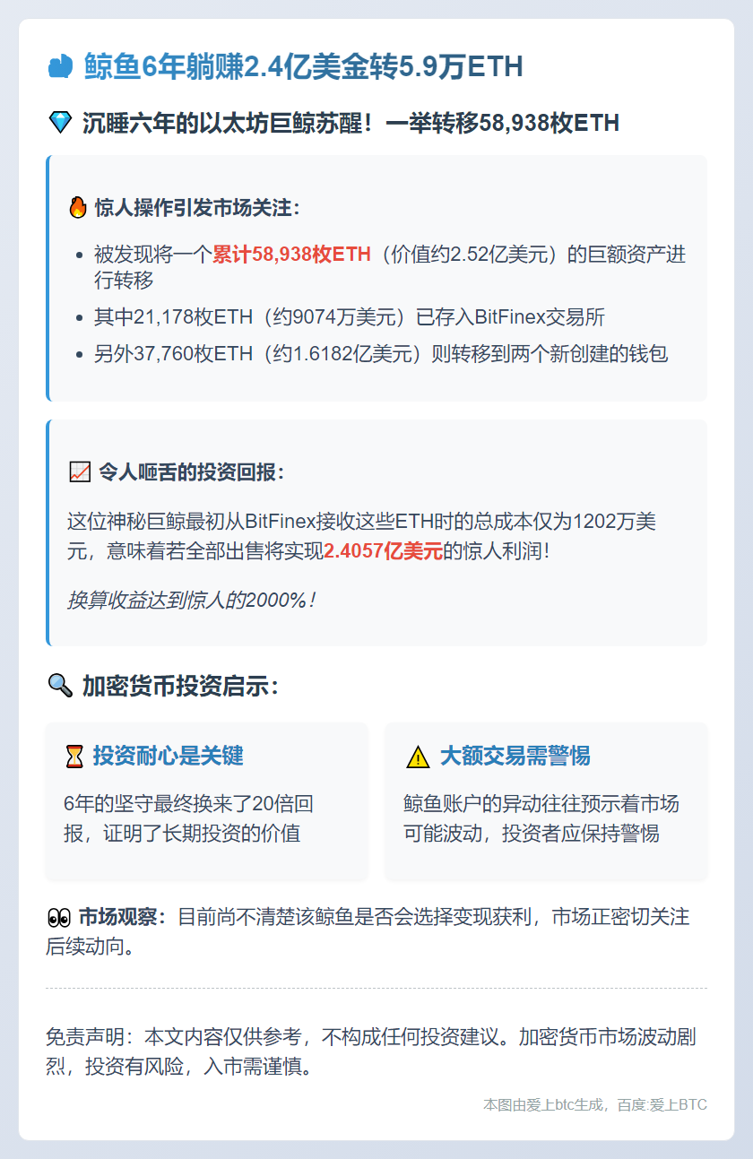 鲸鱼6年躺赚2.4亿美金转5.9万ETH