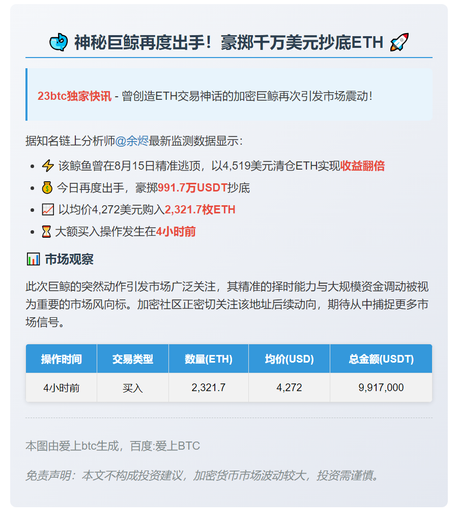 鲸鱼豪掷991万美元抄底ETH