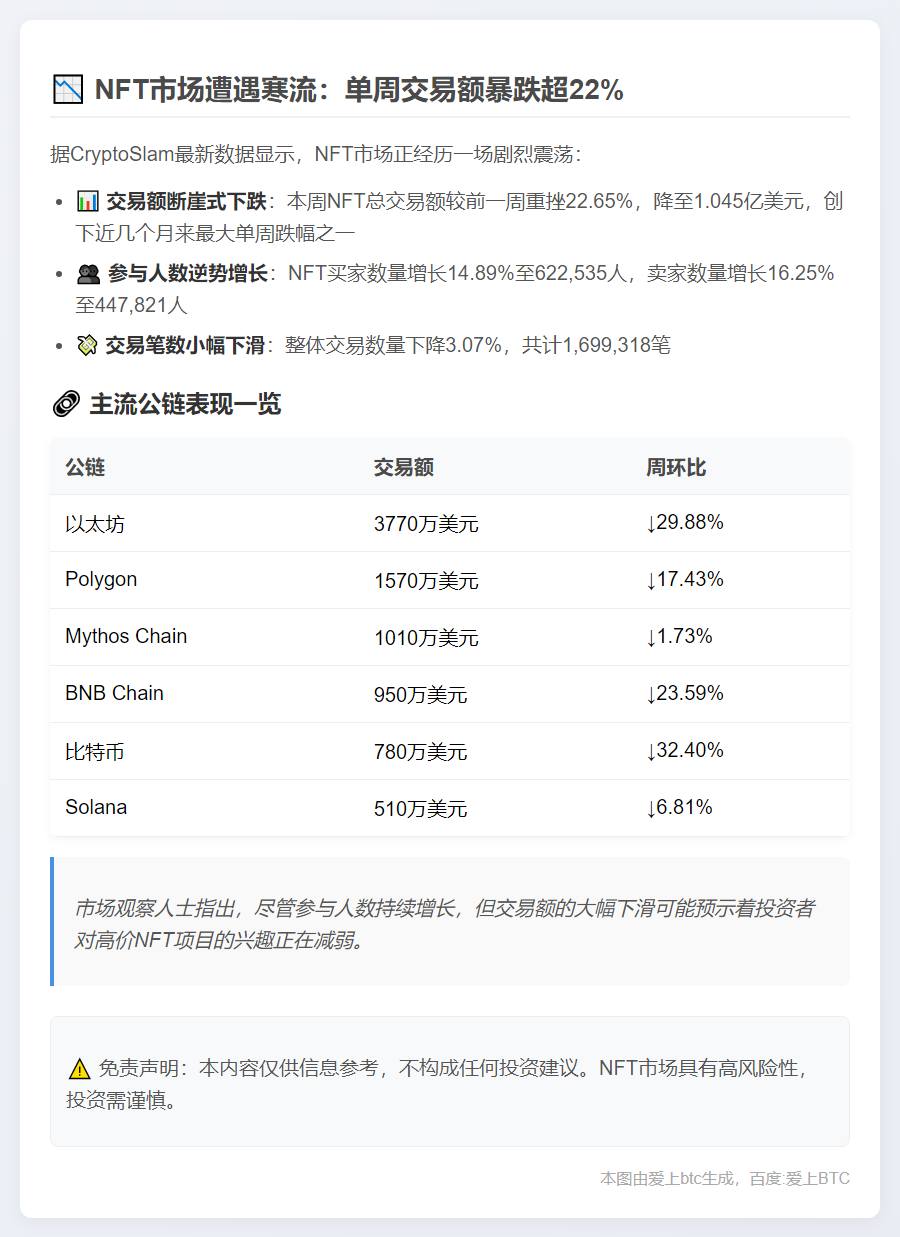 NFT周交易额骤降23%至1.05亿美元