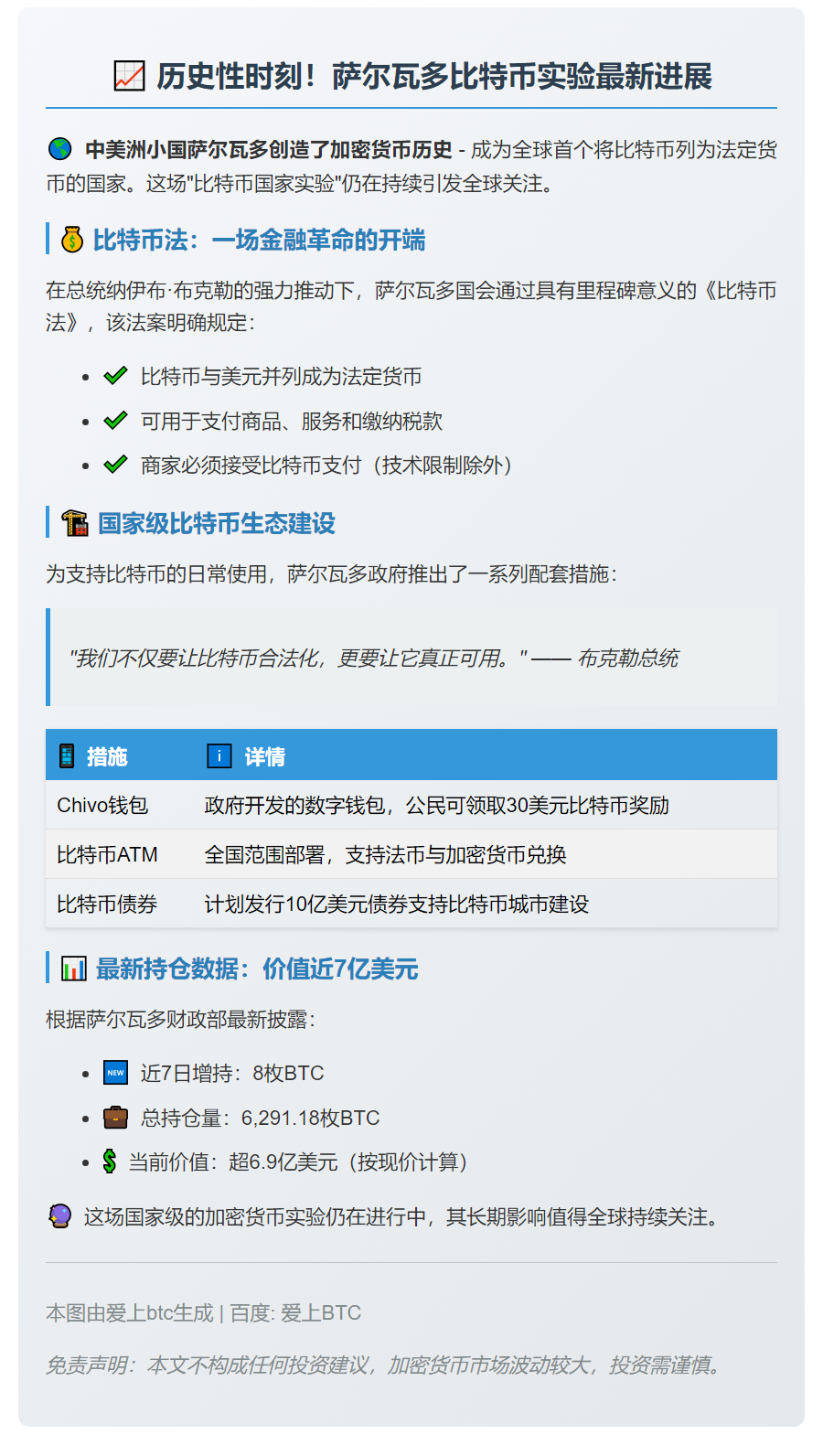 萨尔瓦多将比特币作为法定货币已四周年，当前持有6,291.18枚BTC