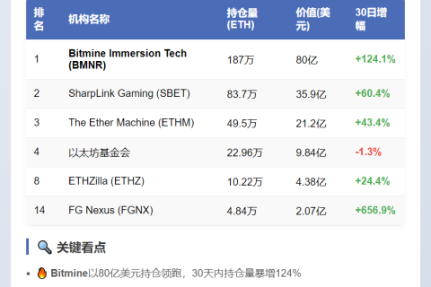Bitmine以太坊持仓逾80亿美元