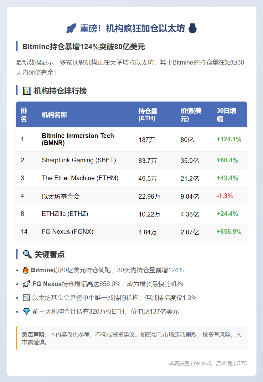 Bitmine以太坊持仓逾80亿美元