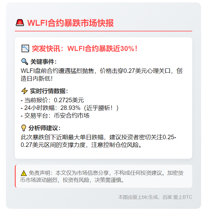 WLFI合约跌破0.27美元