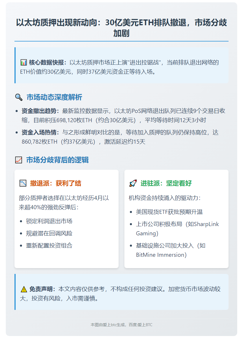 排队退出的30亿美元ETH连续9日减少