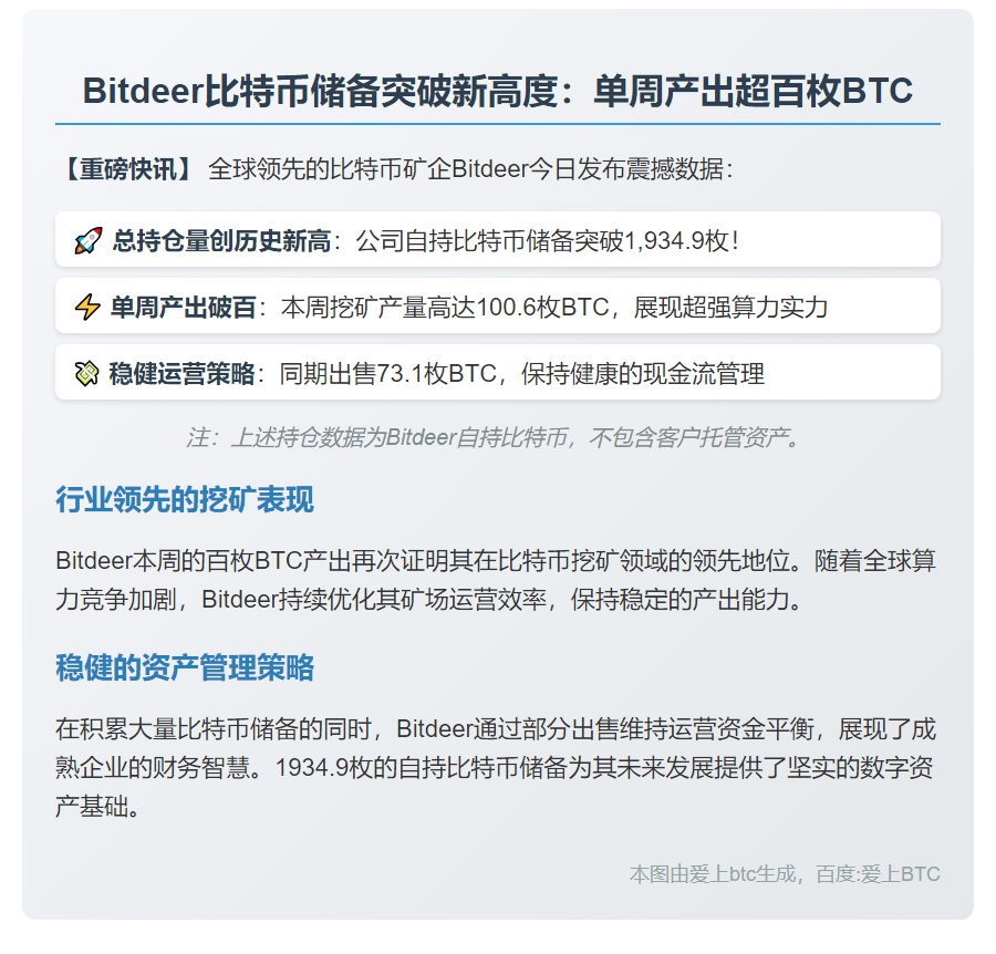 Bitdeer本周挖矿产出100.6枚BTC