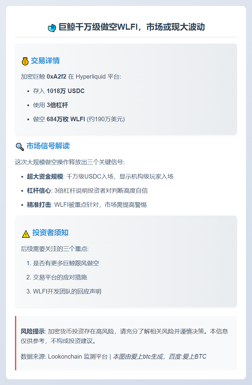 鲸鱼3倍杠杆做空WLFI，存入1018万USDC