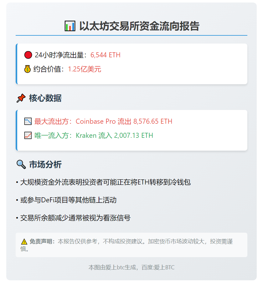 以太坊24小时净流出6544枚