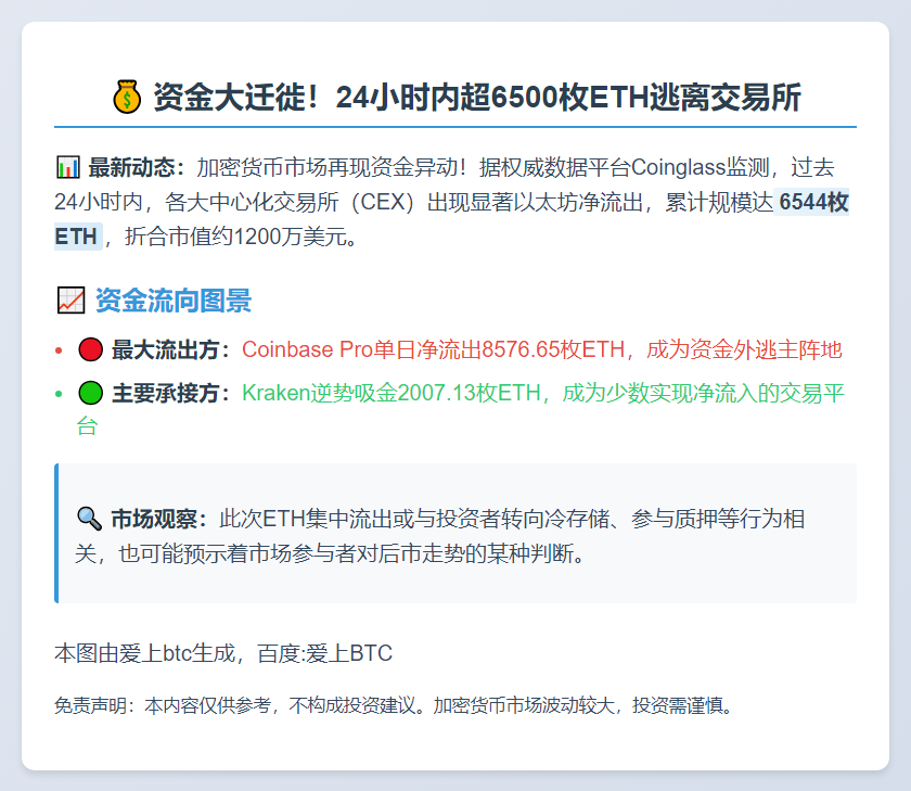 24小时CEX净流出6544枚ETH