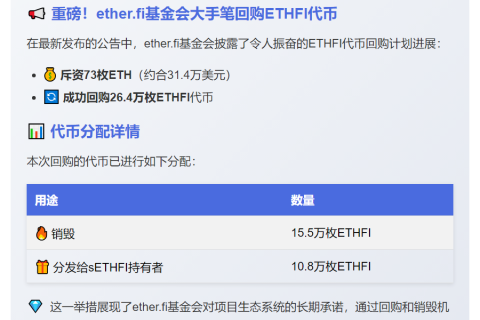 ether.fi本周用73ETH购26.4万ETHFI