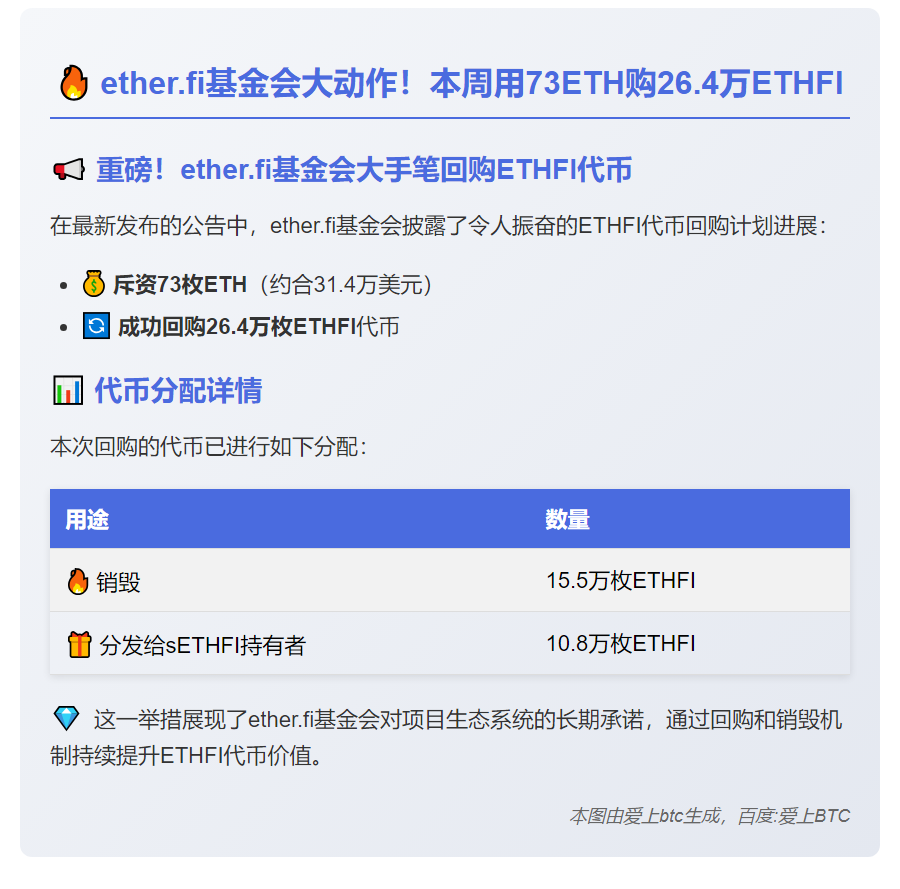 ether.fi本周用73ETH购26.4万ETHFI