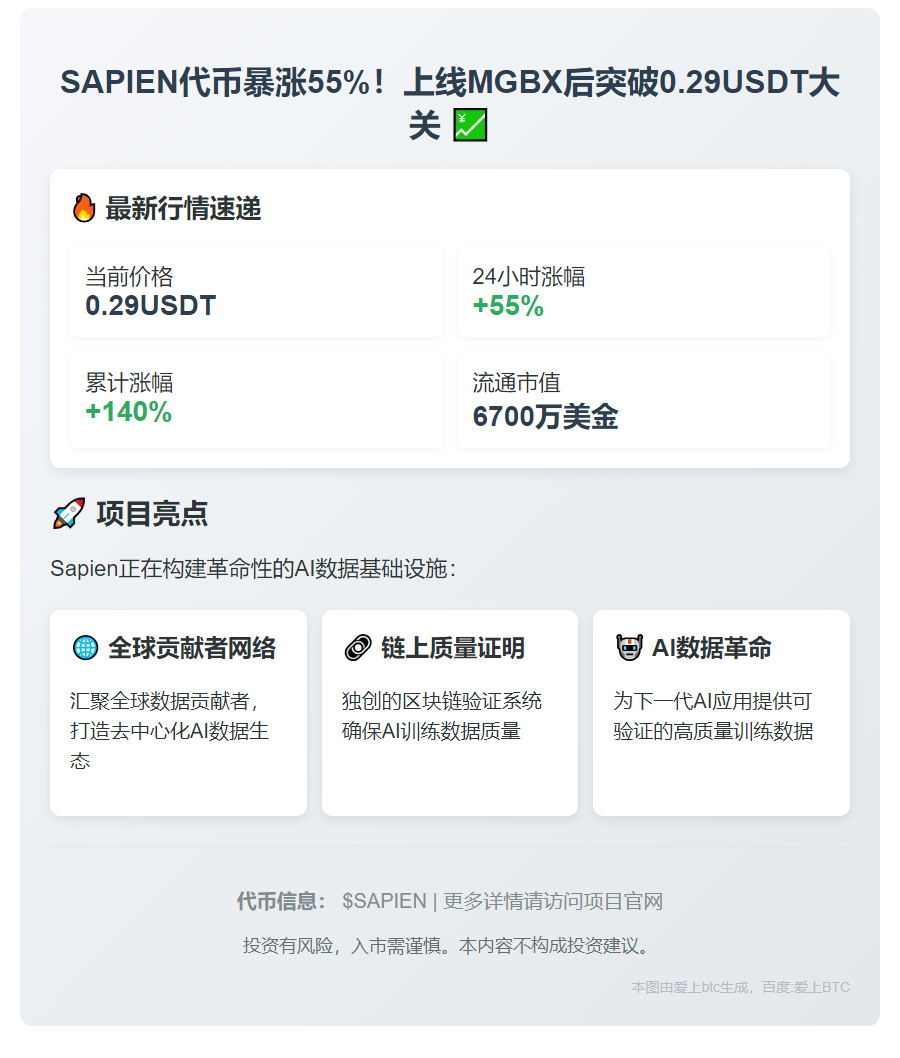SAPIEN突破0.29USDT，24H飙升55%