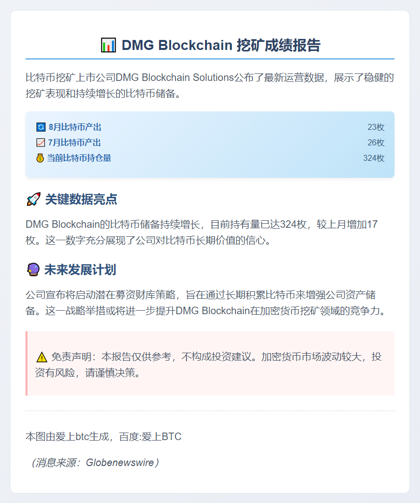 DMG Blockchain 8月产出23枚BTC，持仓324枚