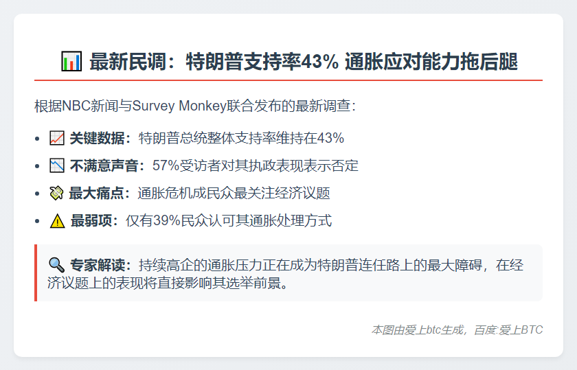 民调：特朗普支持率43% 通胀处理最差