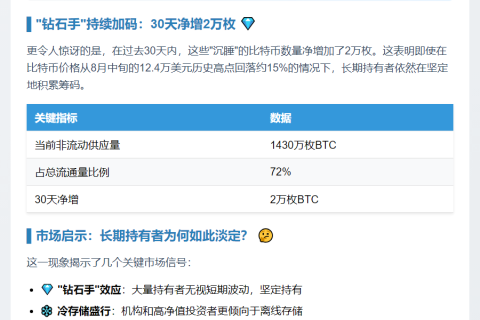比特币非流动供应量破1430万枚新高