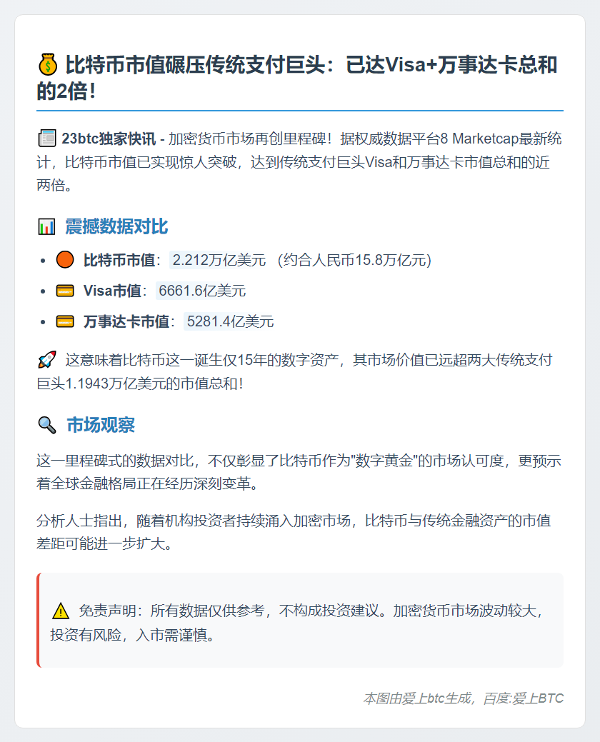 比特币市值远超万事达卡和Visa总和