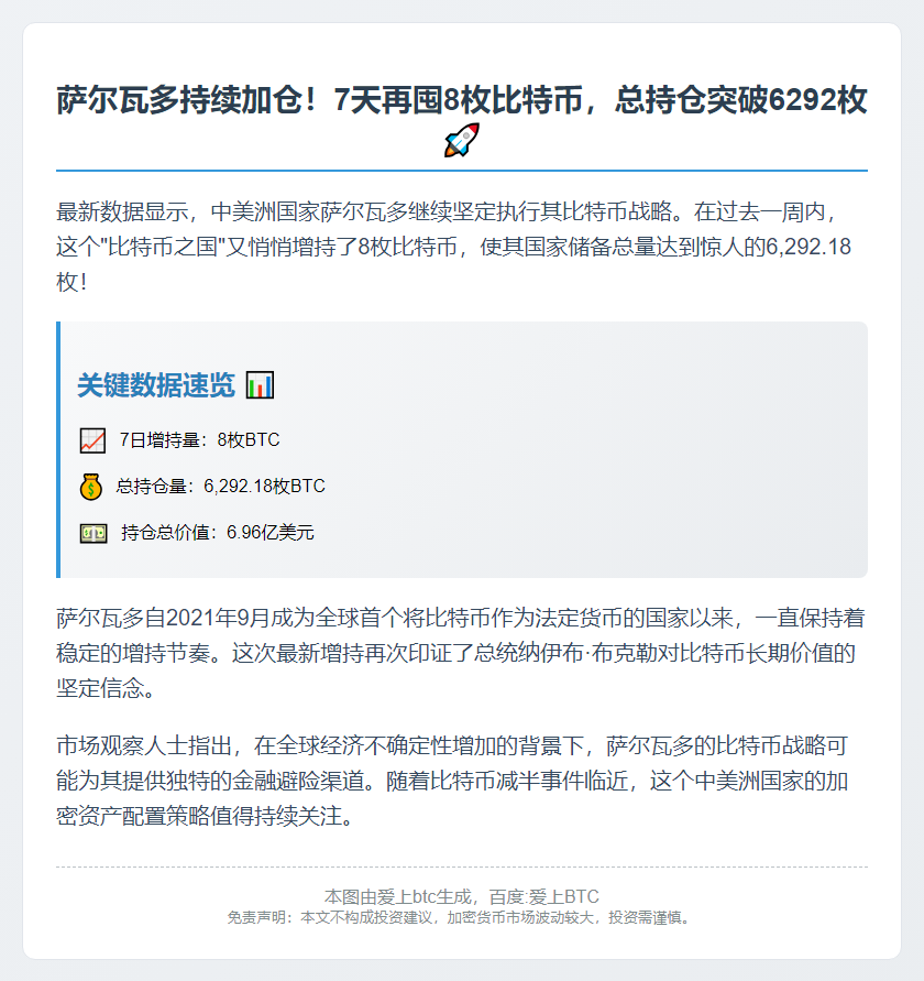 萨尔瓦多增持8枚BTC，持仓达6292枚