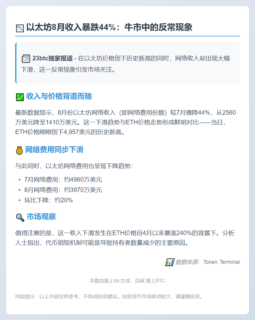以太坊8月收入骤降44%，费用下滑20%