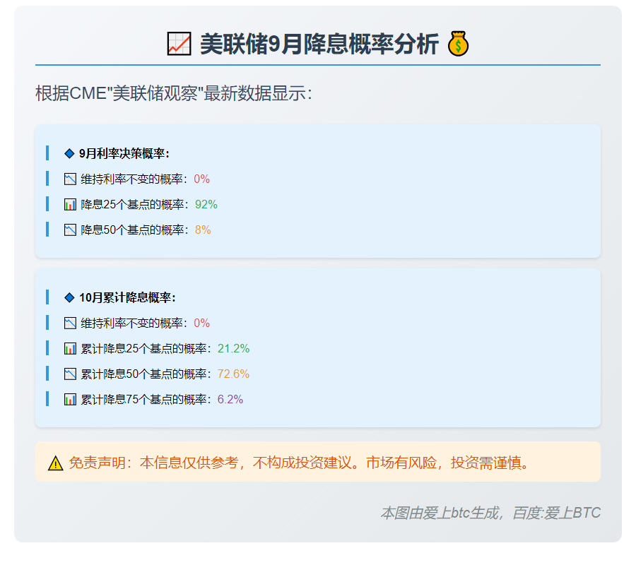 美联储9月降息25个基点的概率为92%