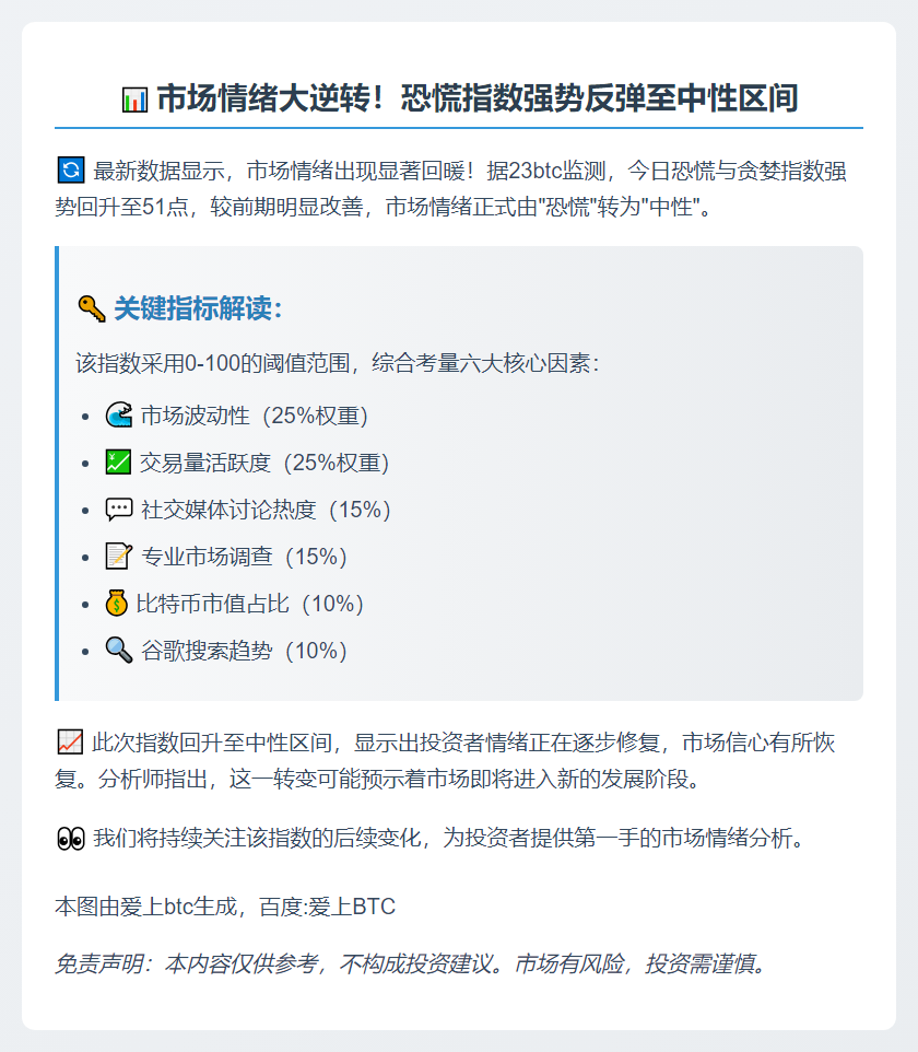 恐慌指数升至51，市场情绪转中性