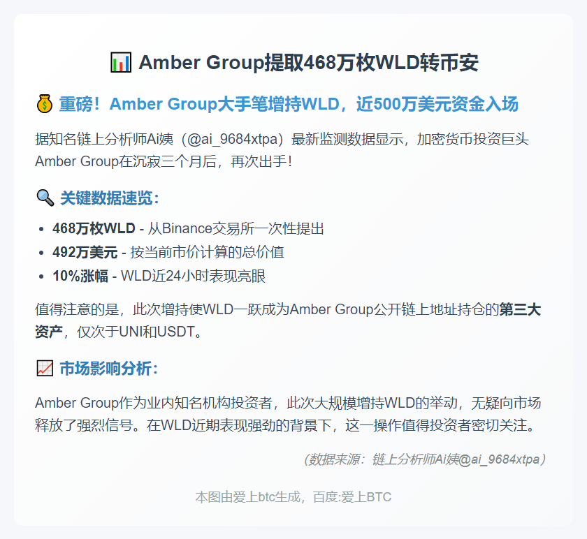 Amber Group提取468万枚WLD转币安