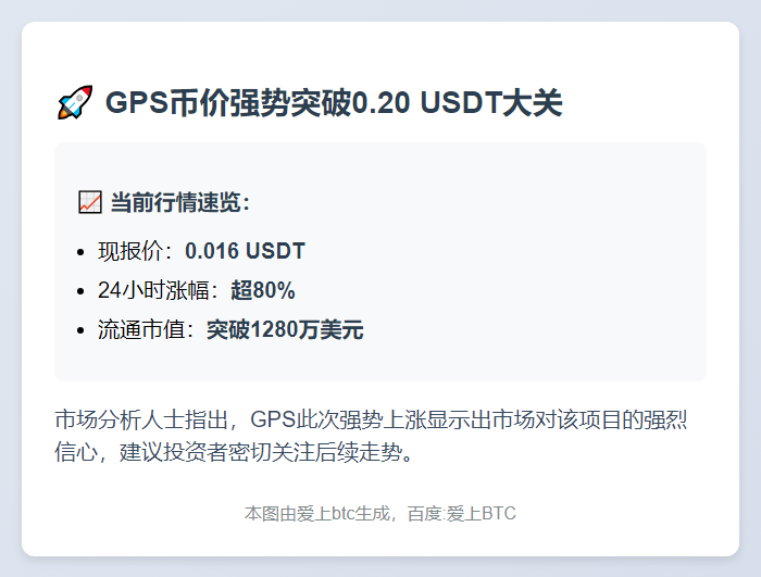 GPS暴涨80%，突破0.20 USDT