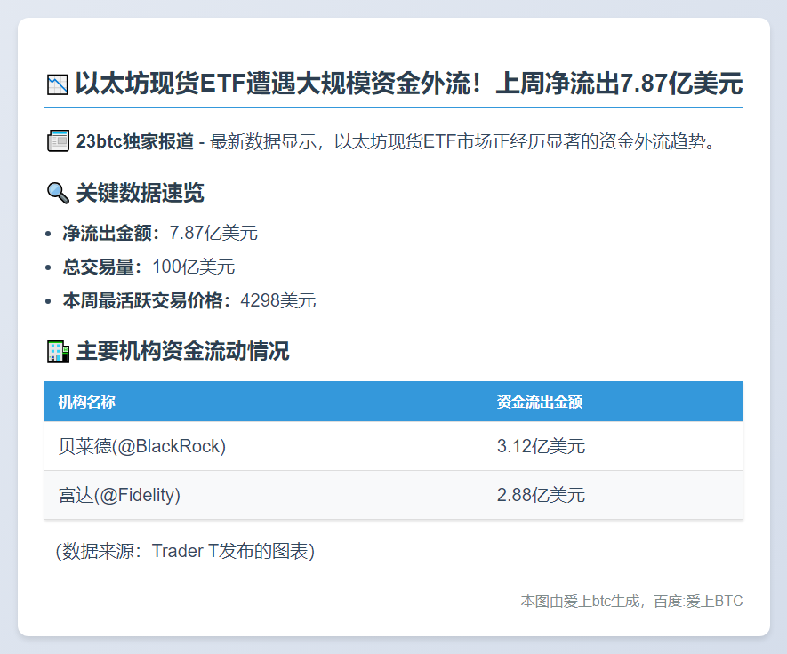 以太坊ETF上周净流出7.87亿
