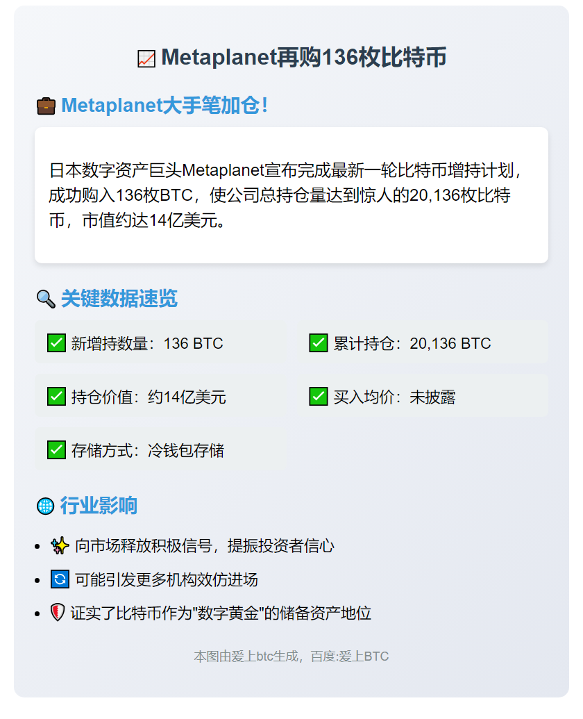 Metaplanet再购136枚比特币
