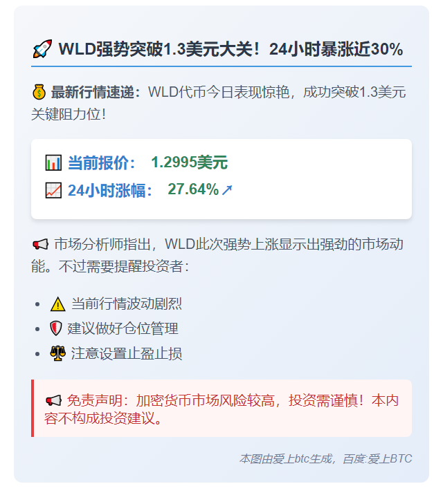 WLD飙升27%突破1.3美元