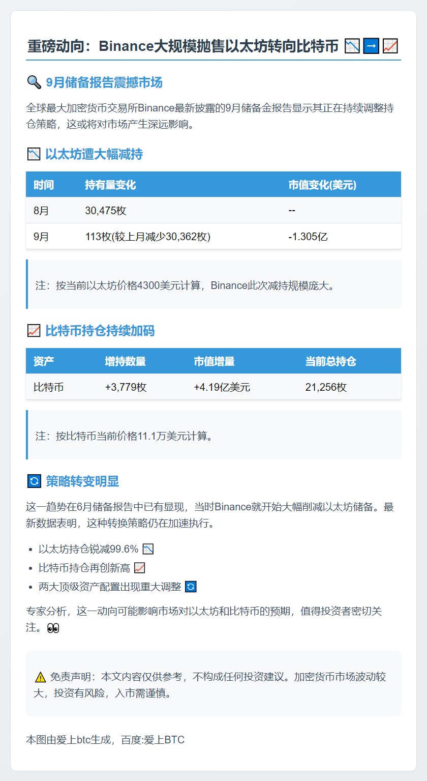 币安9月减持以太坊3万枚，增持比特币