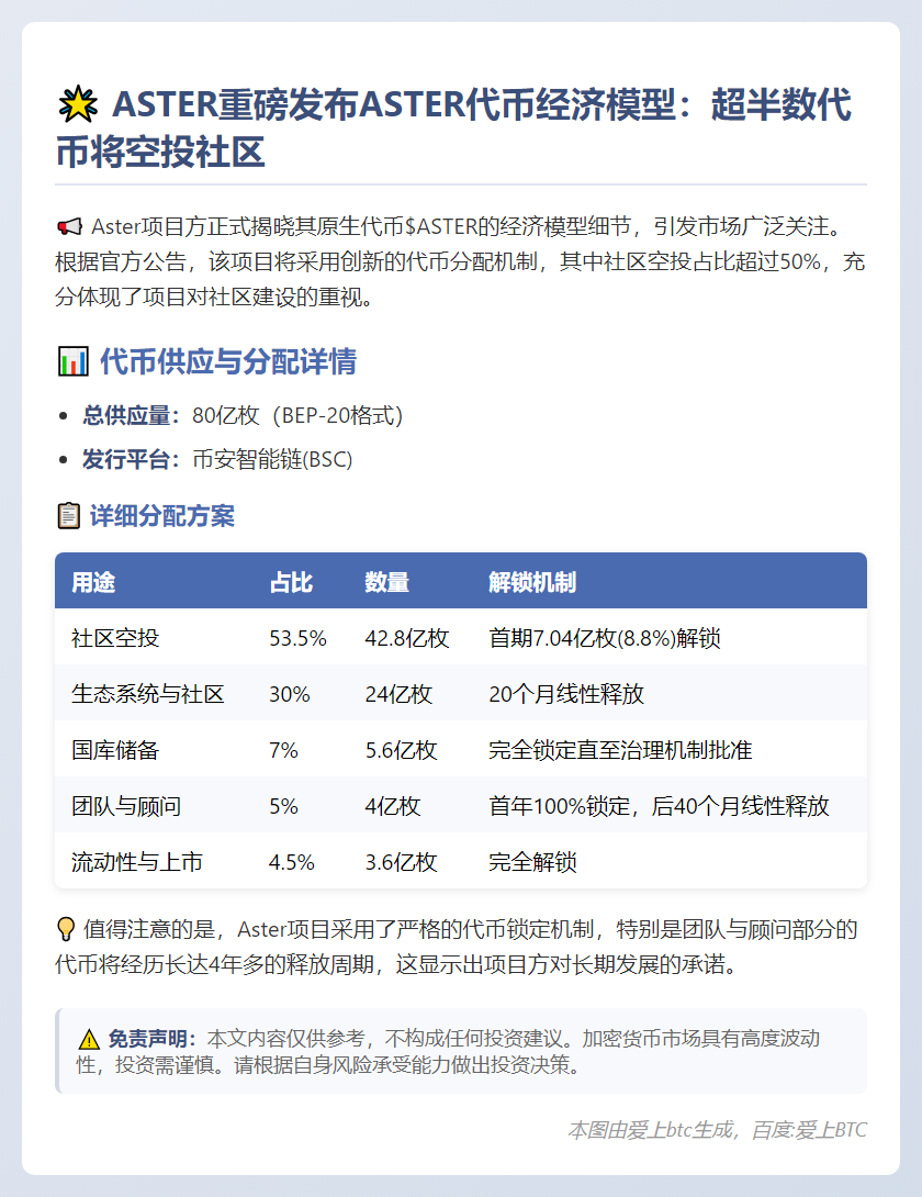 ASTER代币经济学公布，空投占比过半