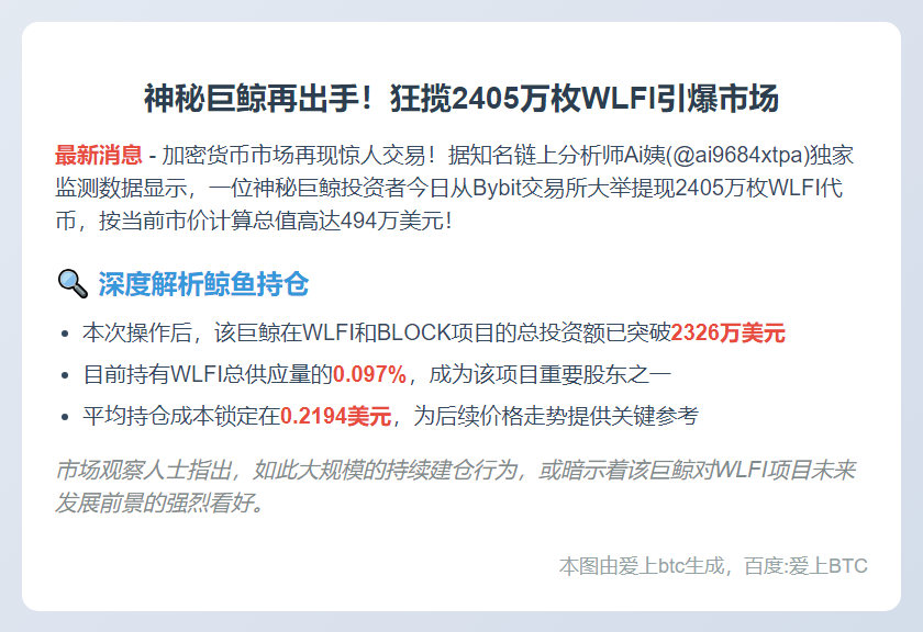 巨鲸再提2405万WLFI，价值494万美元