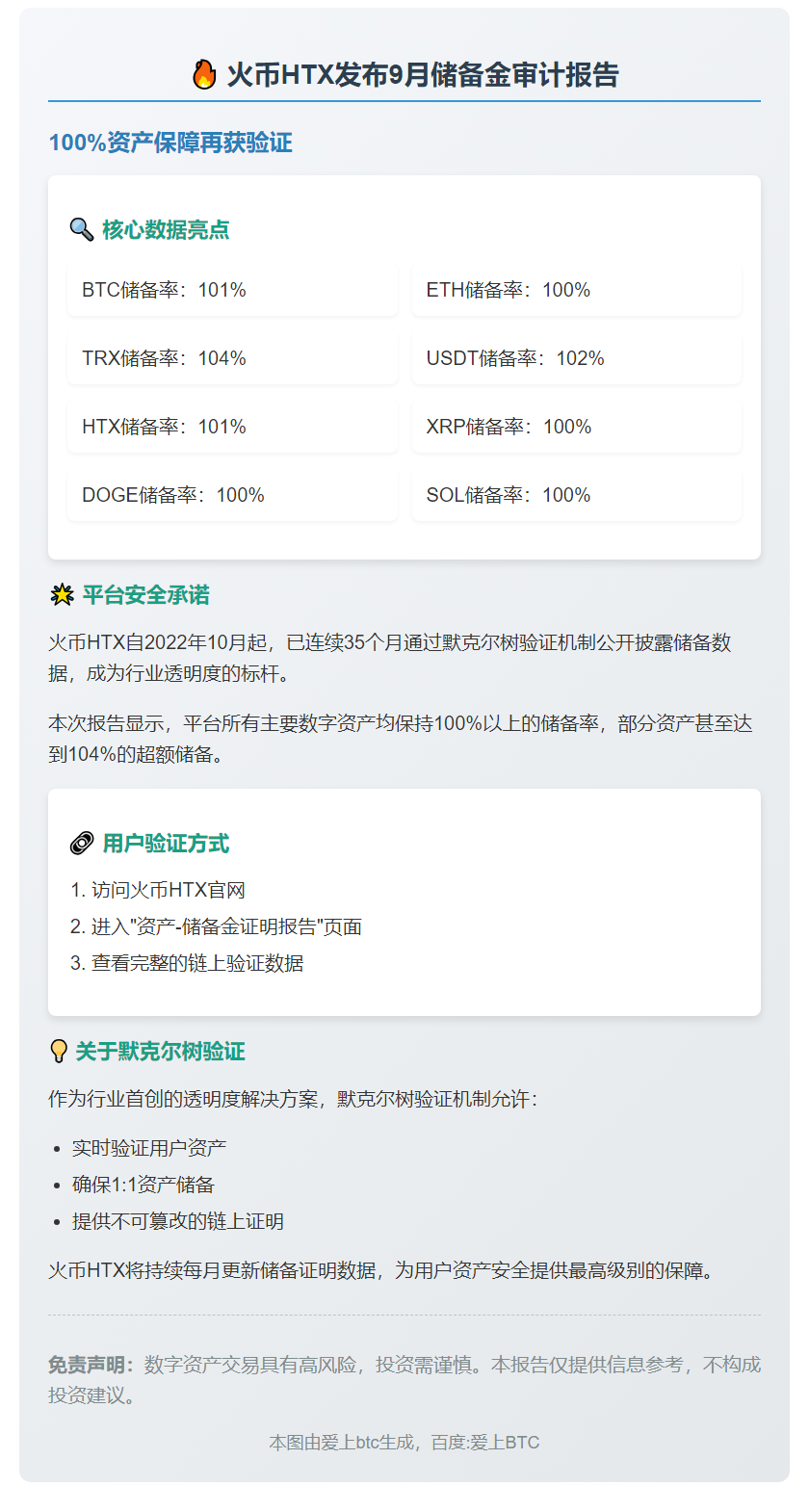 火币HTX 9月储备金率超100%