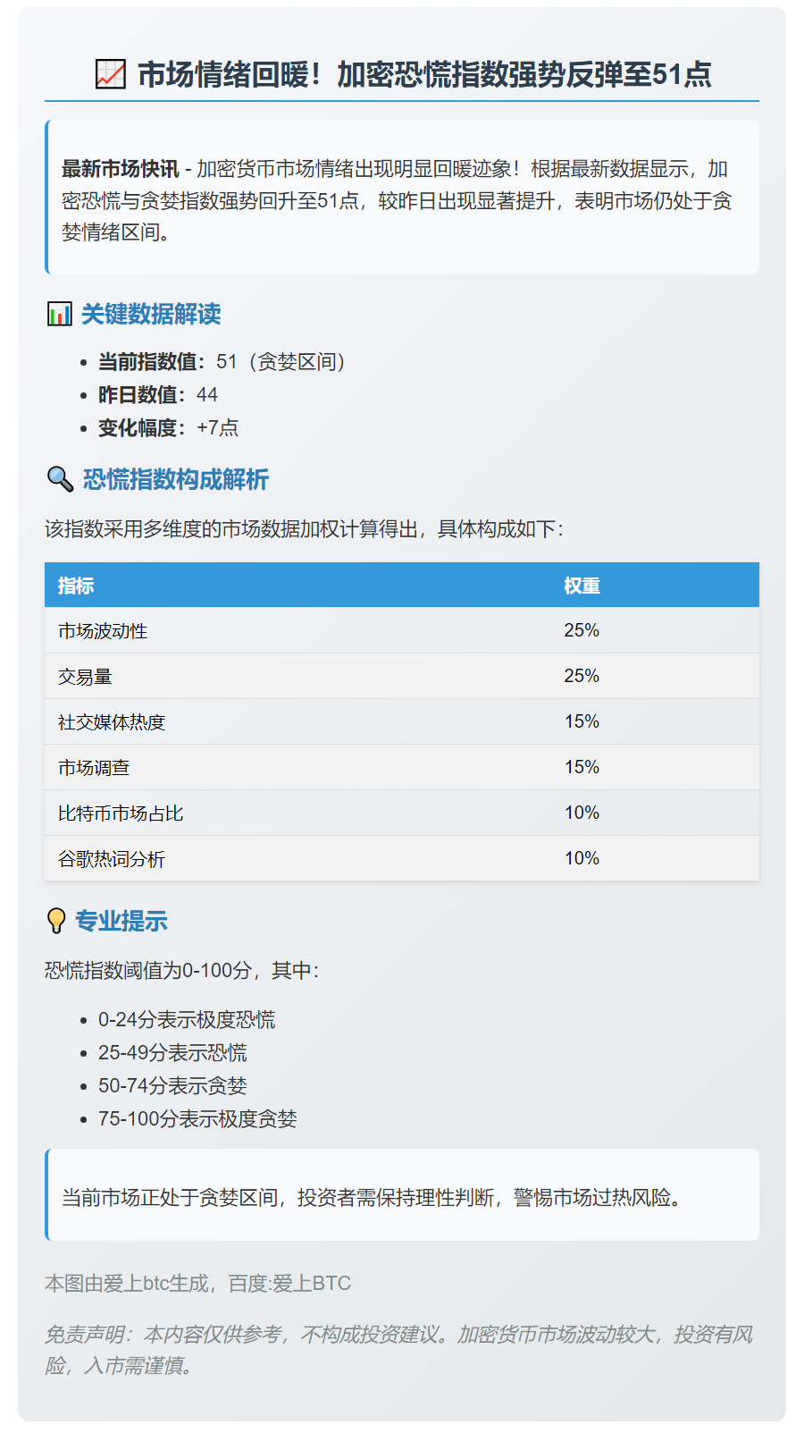 加密恐慌指数51，市场贪婪依旧