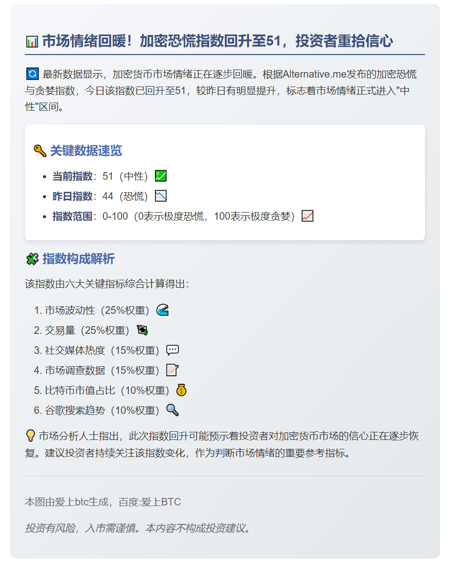 加密恐慌指数51，市场情绪中性