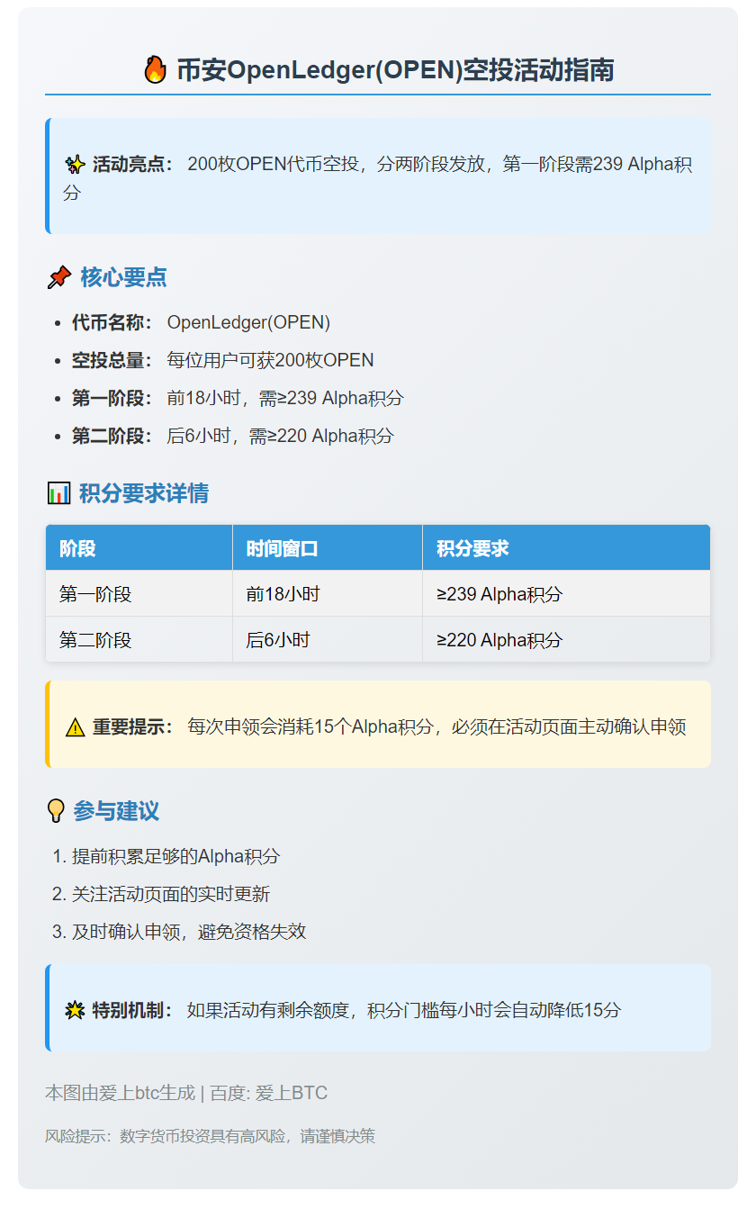 币安OPEN空投首期要求239分