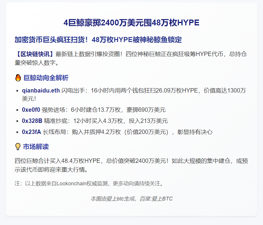 4巨鲸豪掷2400万美元囤48万枚HYPE