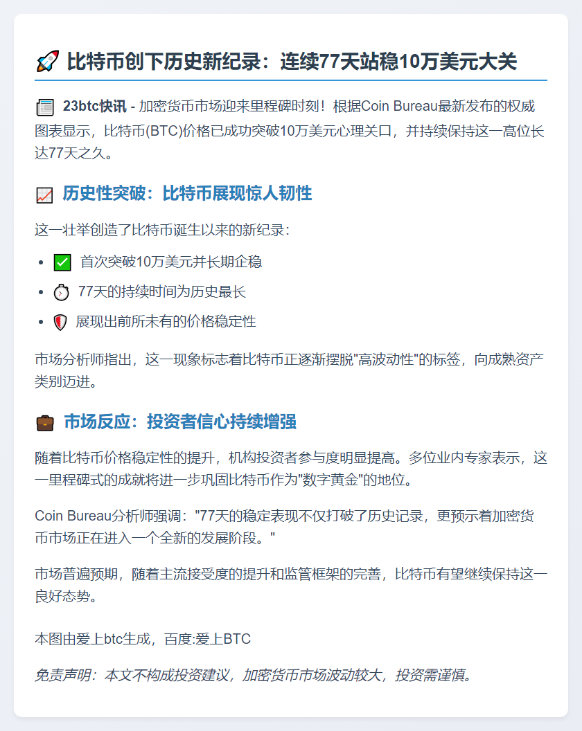 比特币77天稳守10万美元