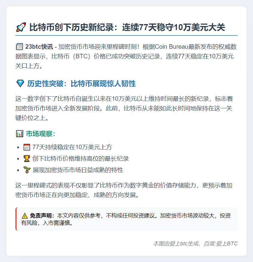 比特币稳守10万美元77天