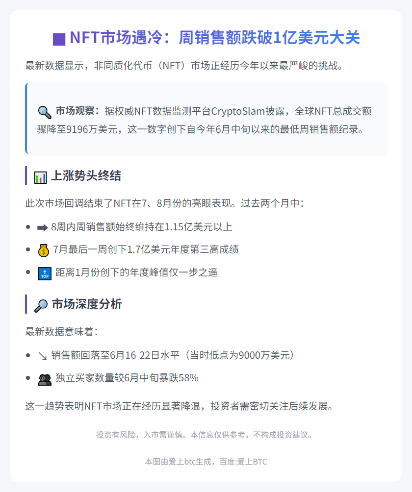NFT周销售额跌破1亿美元 创3个月新低