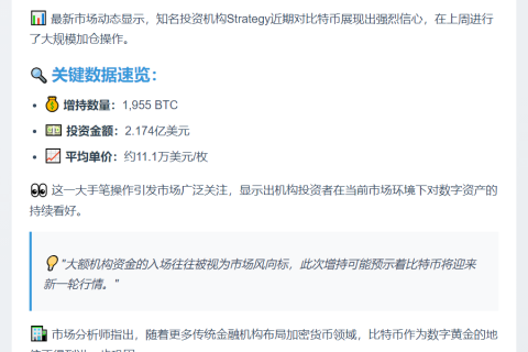 Strategy增持1,955枚比特币