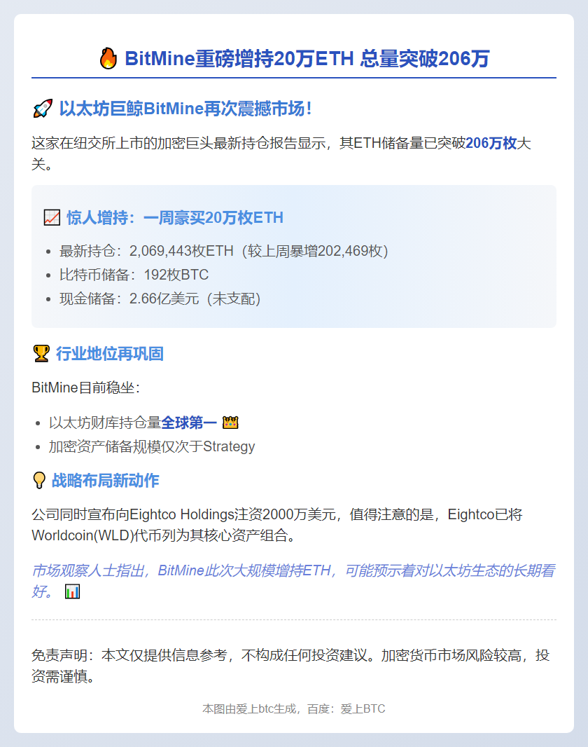 BitMine增持20万ETH 总量突破206万