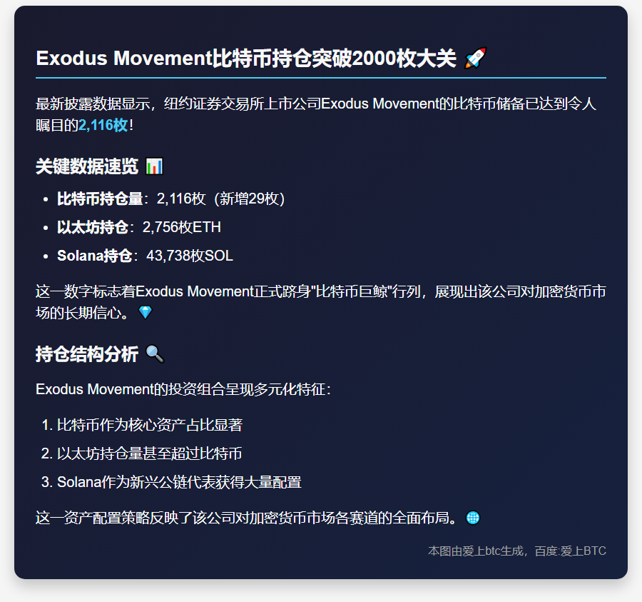 Exodus持有2116枚比特币