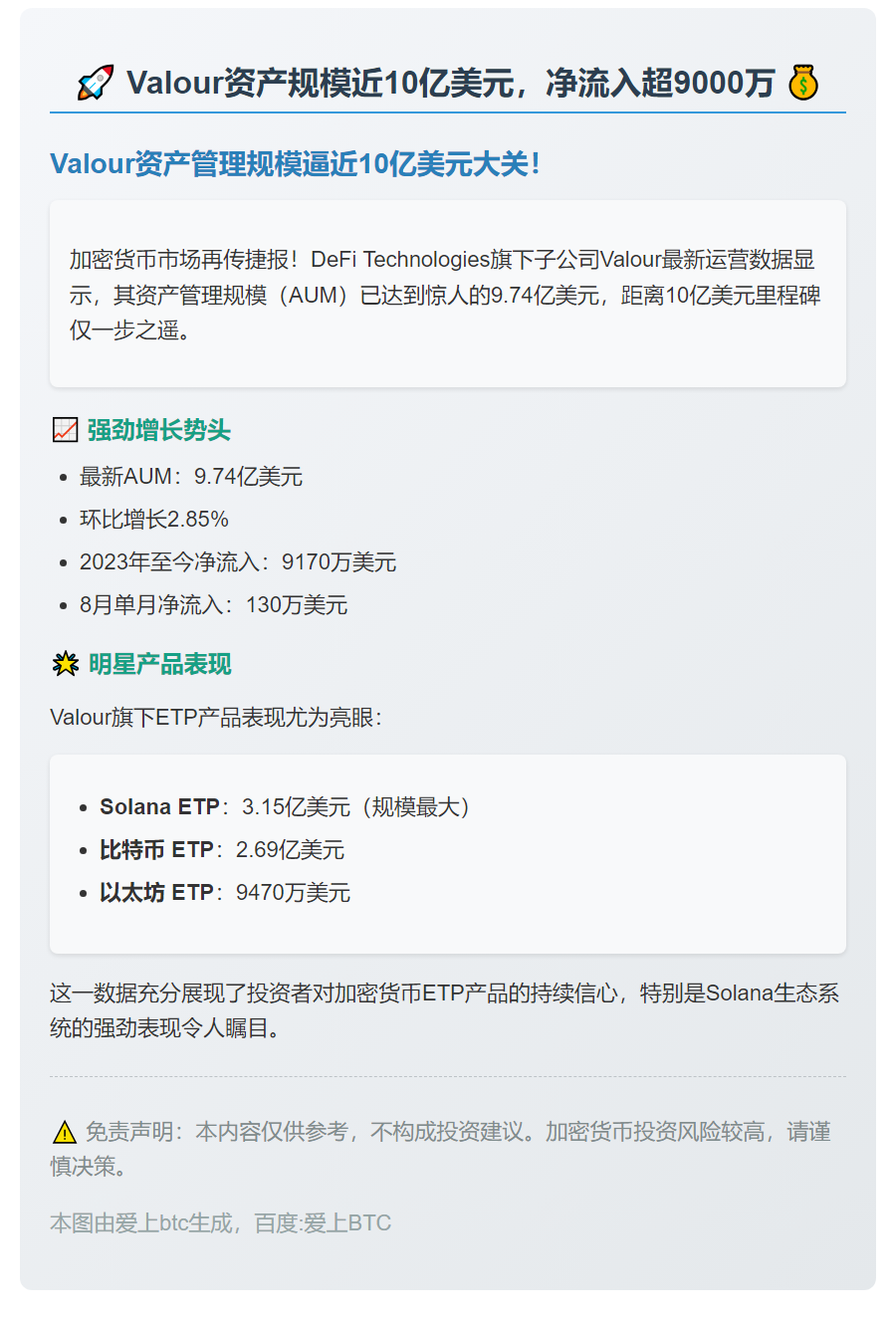 Valour资产规模近10亿美元，净流入超9000万