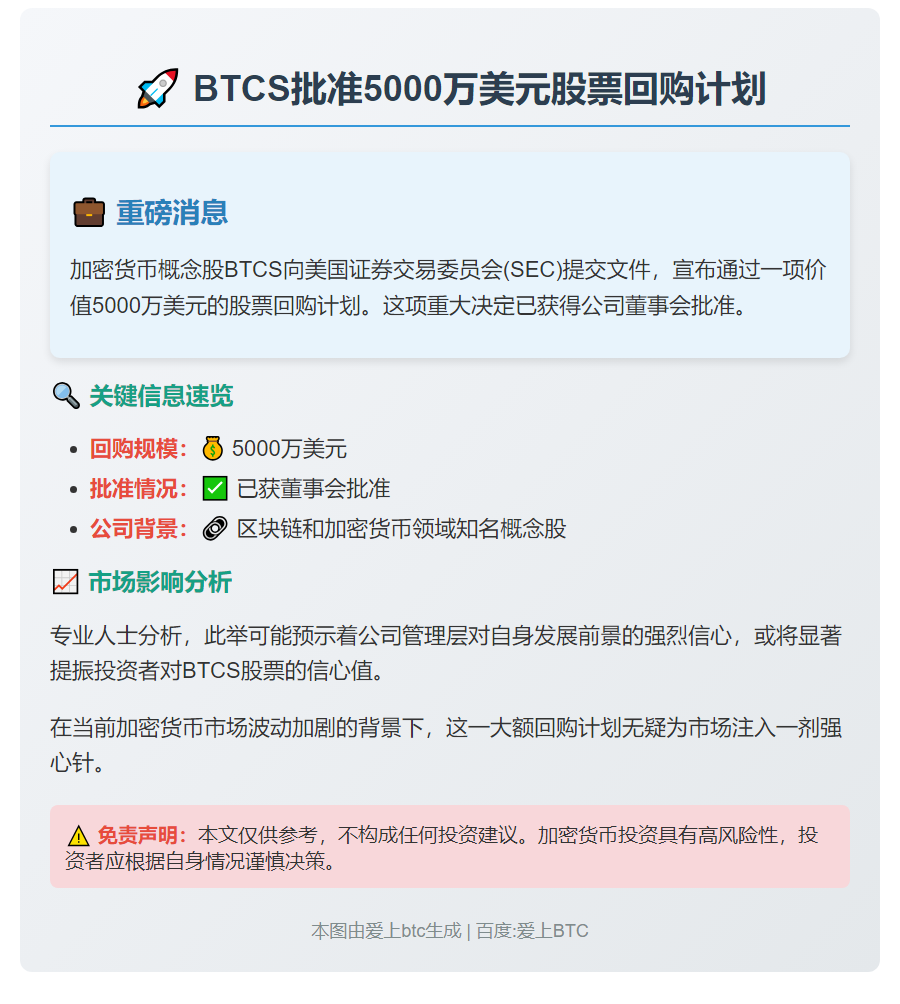 BTCS批准5000万美元股票回购
