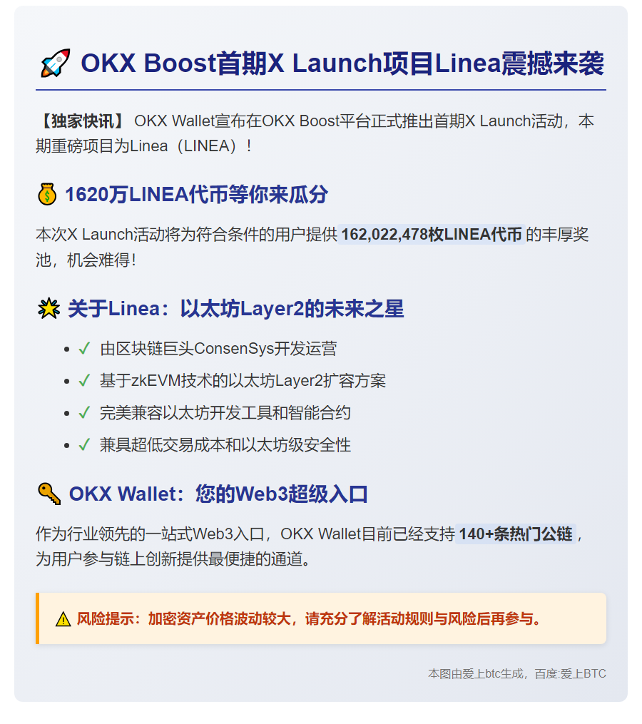 OKX Boost上线首期X Launch项目Linea