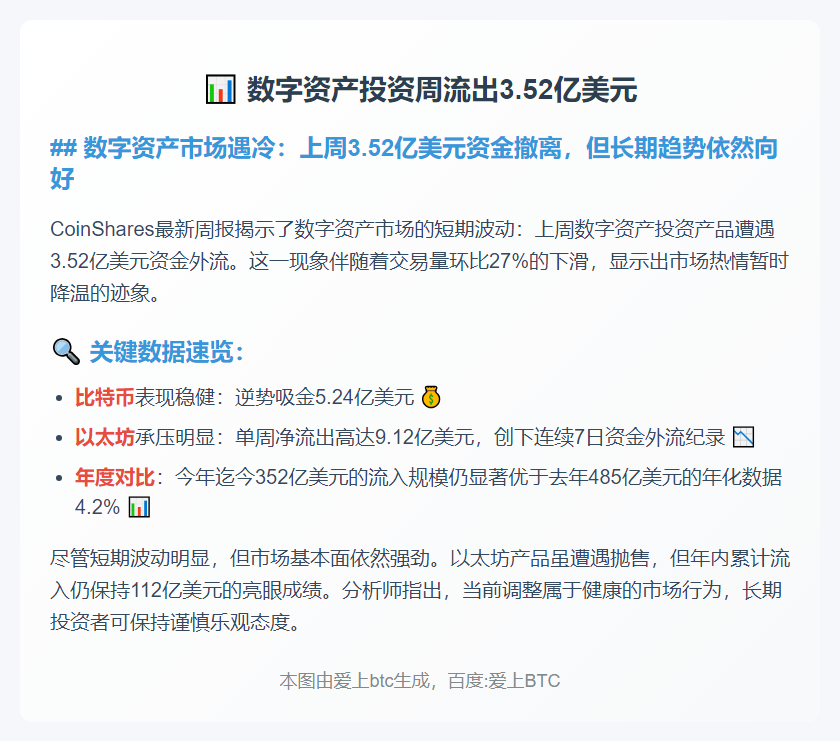 数字资产投资周流出3.52亿美元
