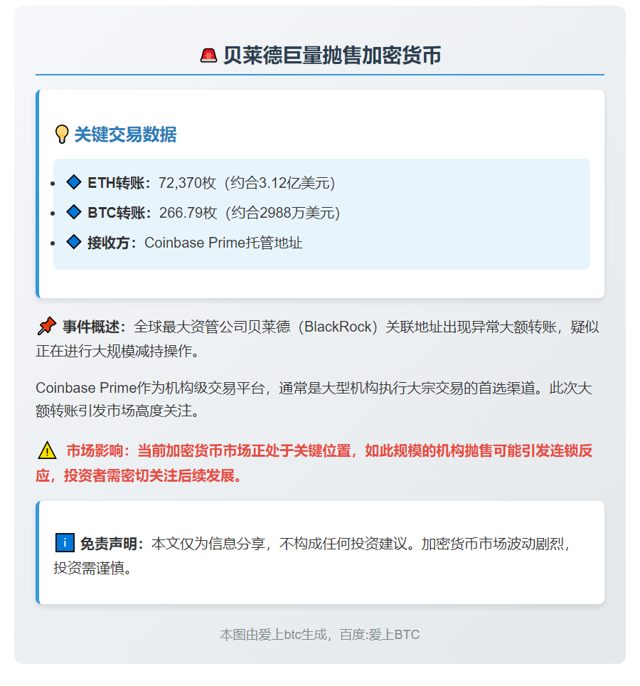 贝莱德4小时前抛售7.2万ETH、266BTC