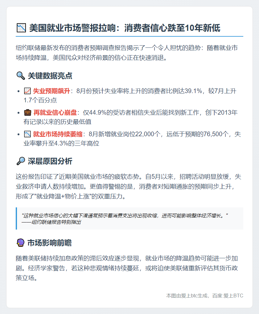 纽约联储：就业紧张冲击消费信心